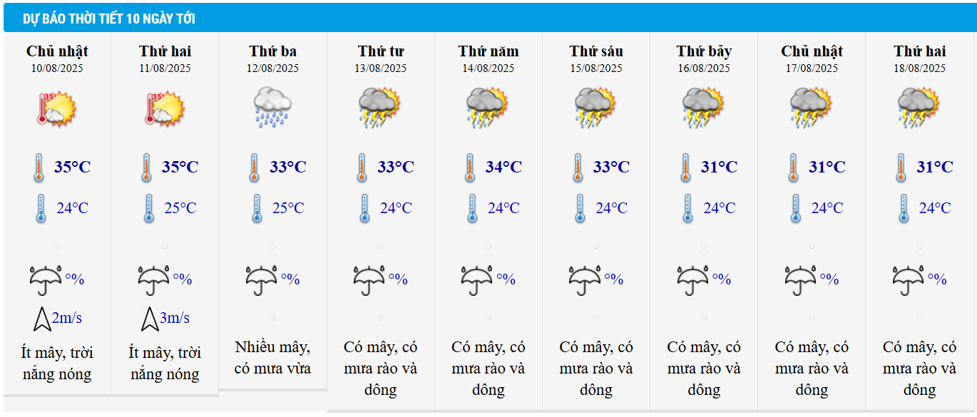 Dự báo thời tiết TP HCM 10 ngày tới.