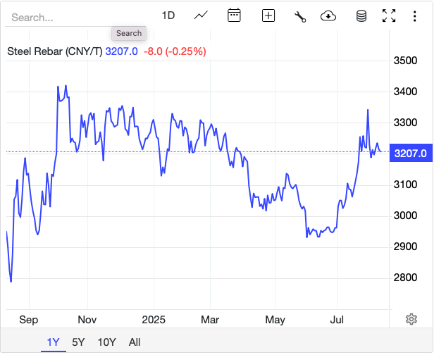 Giá thép hôm nay 9/8: