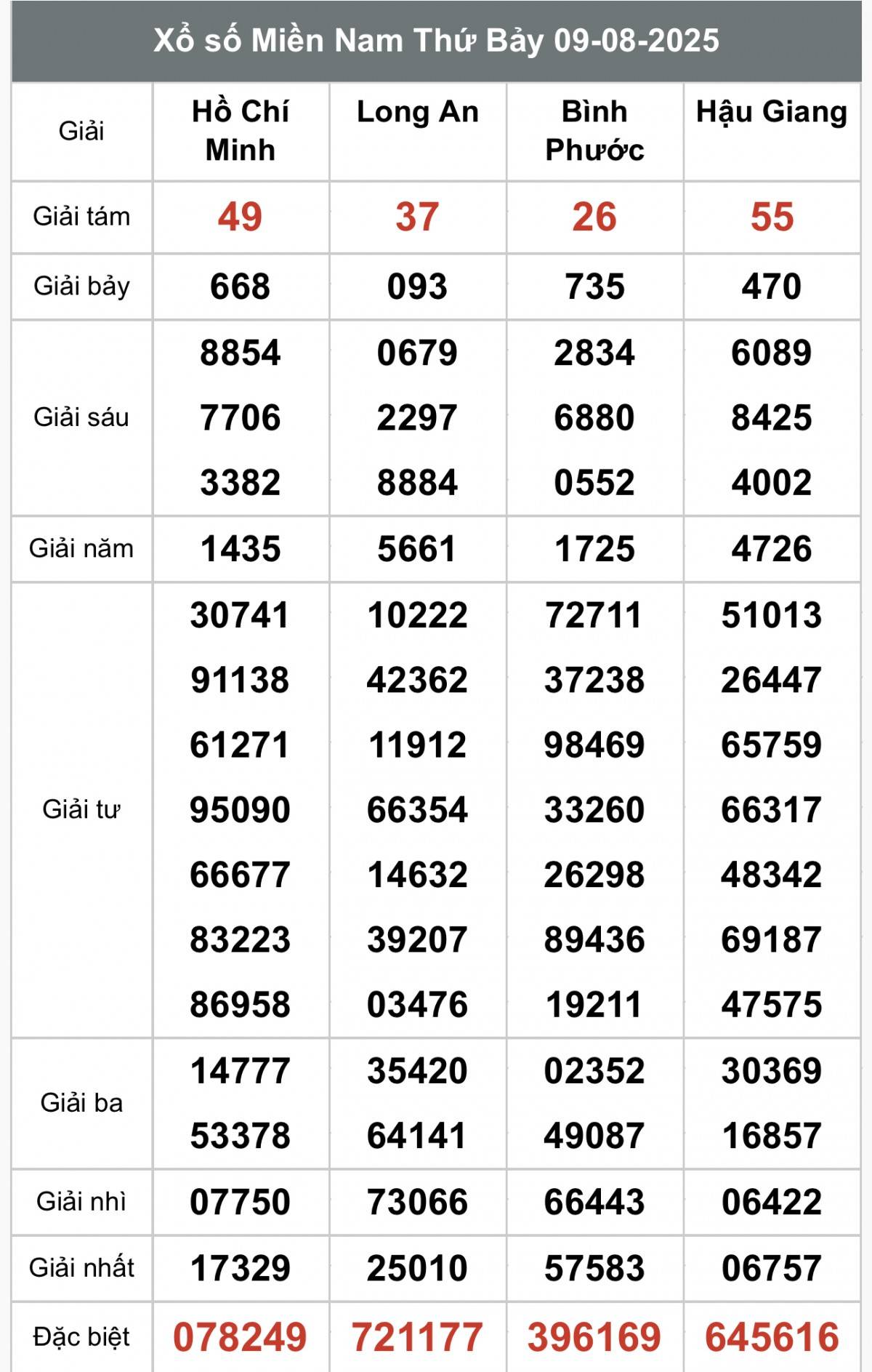 XSMN 9/8, Kết quả xổ số miền Nam hôm nay 9/8/2025, Trực tiếp XSMN ngày 9 tháng 8