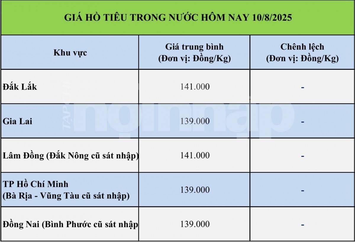 Giá tiêu hôm nay 9/8: Giá tiêu trong nước và thế giới tiếp tục tăng nhẹ Giá tiêu hôm nay 9/8: Giá tiêu trong nước và thế giới tiếp tục tăng nhẹ