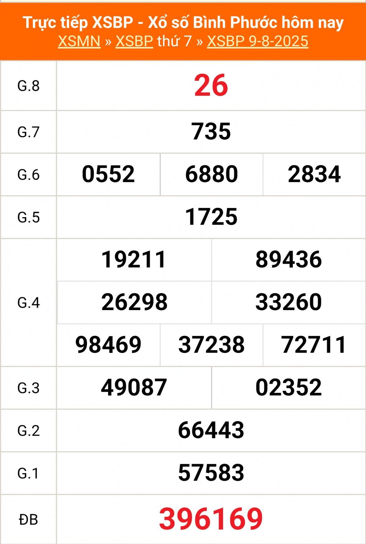 TRỰC TIẾP: Xổ số Bình Phước hôm nay ngày 9/8/2025 - XSBP 9/8 - Kết quả xổ số Bình Phước hôm nay