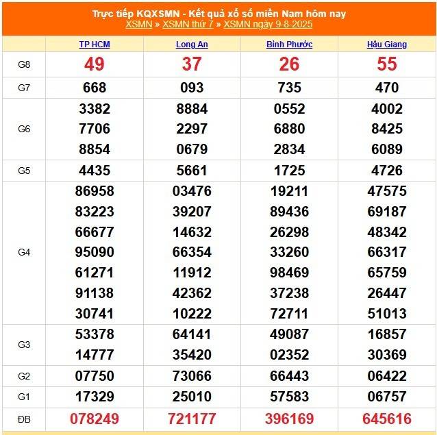 TRỰC TIẾP: Kết quả Xổ số miền Nam hôm nay 9/8/2025 - XSMN 9/8 - XSMN thứ Bảy cập nhật mới nhất