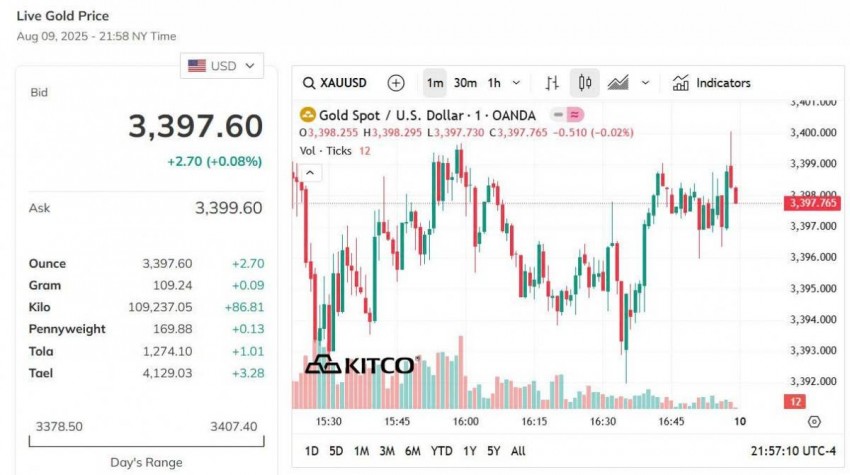 Giá vàng thế giới hôm nay - Nguồn TradingView