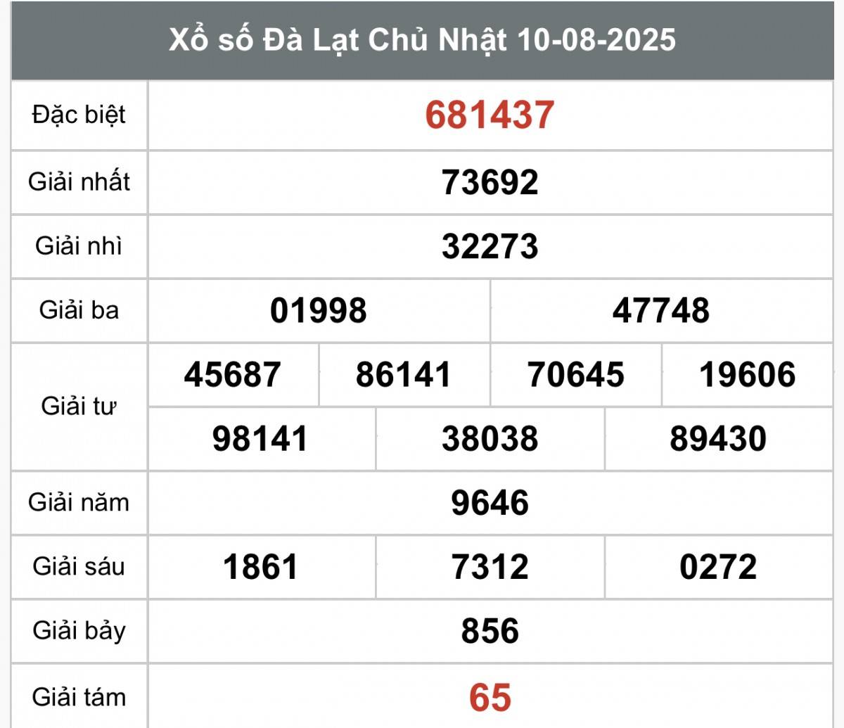 TRỰC TIẾP: Xổ số Đà Lạt hôm nay ngày 10/8/2025 - XSDL 10/8 - Kết quả xổ số Đà Lạt hôm nay