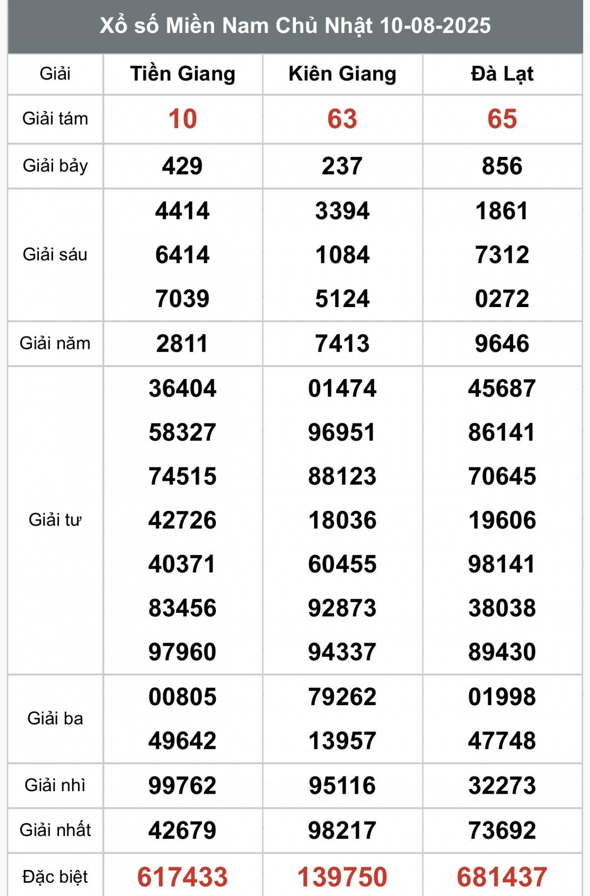 TRỰC TIẾP: Kết quả Xổ số miền Nam hôm nay 10/8/2025 - XSMN 10/8 - XSMN chủ Nhật cập nhật mới nhất