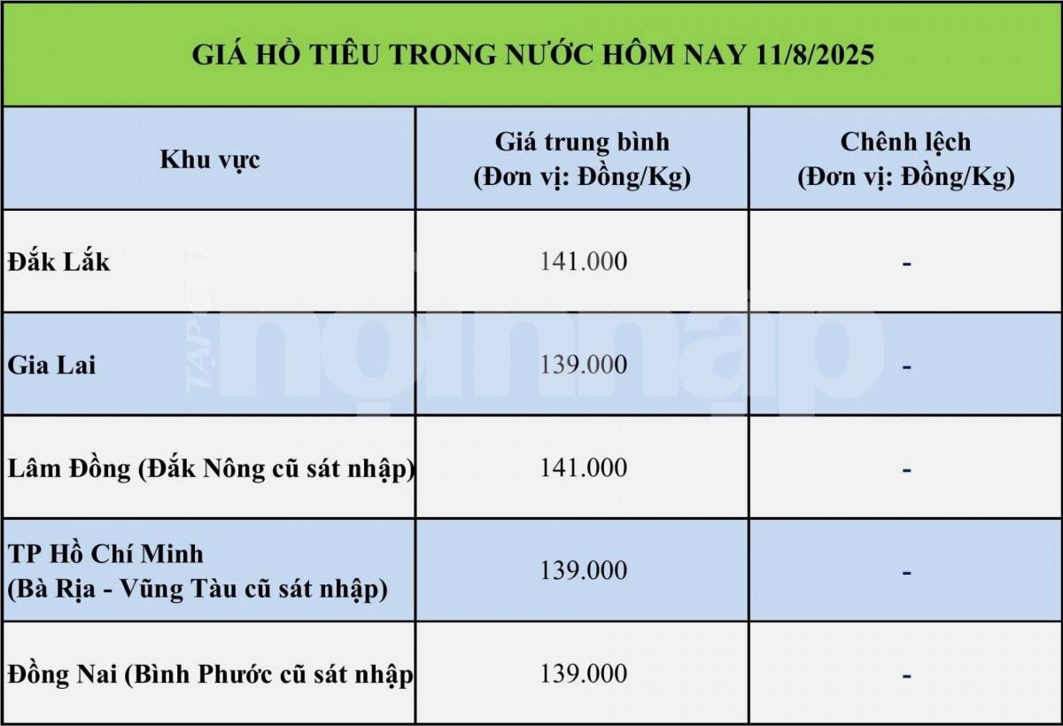 Giá tiêu hôm nay 10/8: Giá tiêu trong nước và thế giới ổn định ở mức cao Giá tiêu hôm nay 10/8: Giá tiêu trong nước và thế giới ổn định ở mức cao