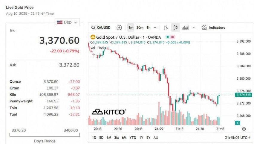 Giá vàng thế giới hôm nay - Nguồn TradingView
