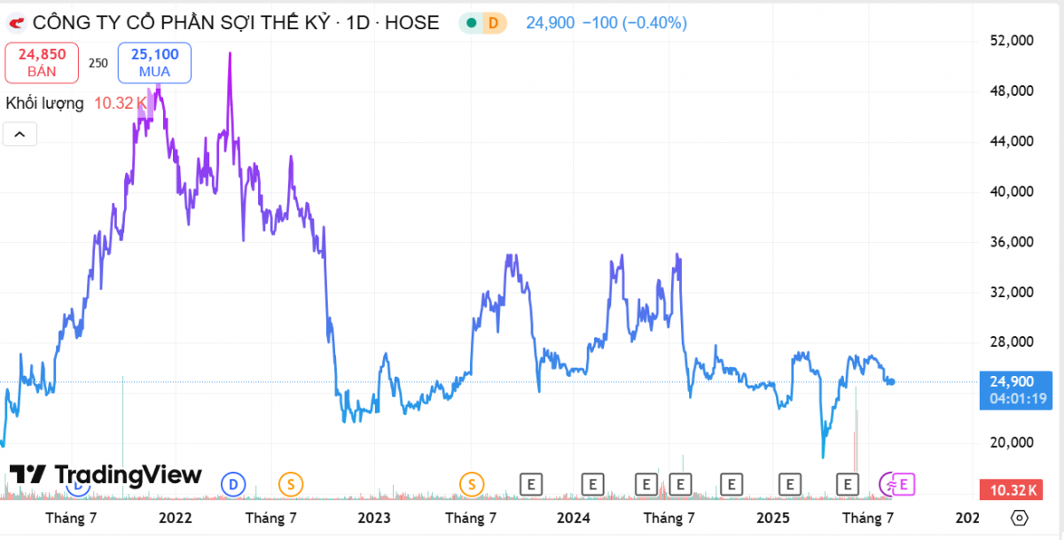 Thế khó của Sợi Thế Kỷ với 