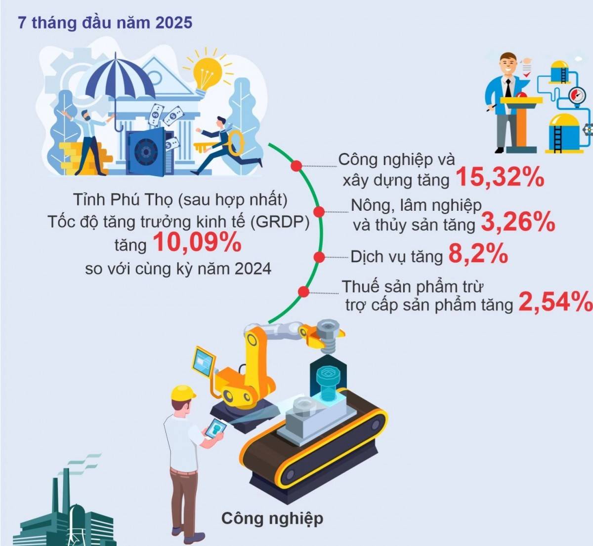 Phú Thọ bứt phá kinh tế - xã hội, GRDP tăng hơn 10% trong 7 tháng