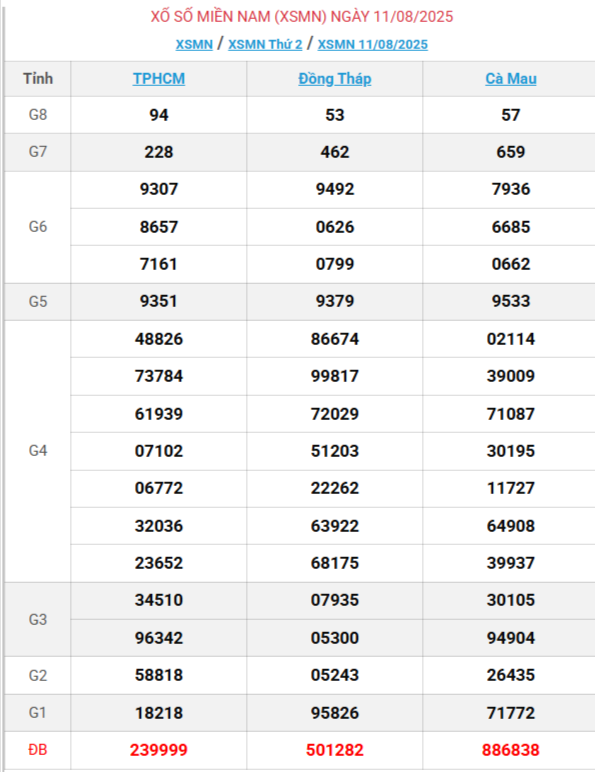 TRỰC TIẾP: Kết quả Xổ số miền Nam hôm nay 11/8/2025 - XSMN 11/8 - XSMN thứ Hai cập nhật mới nhất