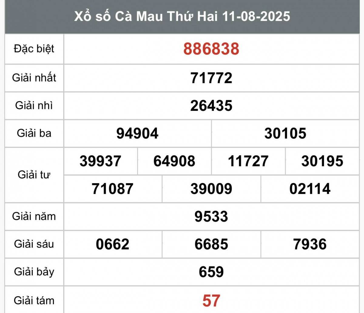 XSCM 11/8, Kết quả xổ số Cà Mau hôm nay 11/8/2025, Trực tiếp XSCM ngày 11 tháng 8