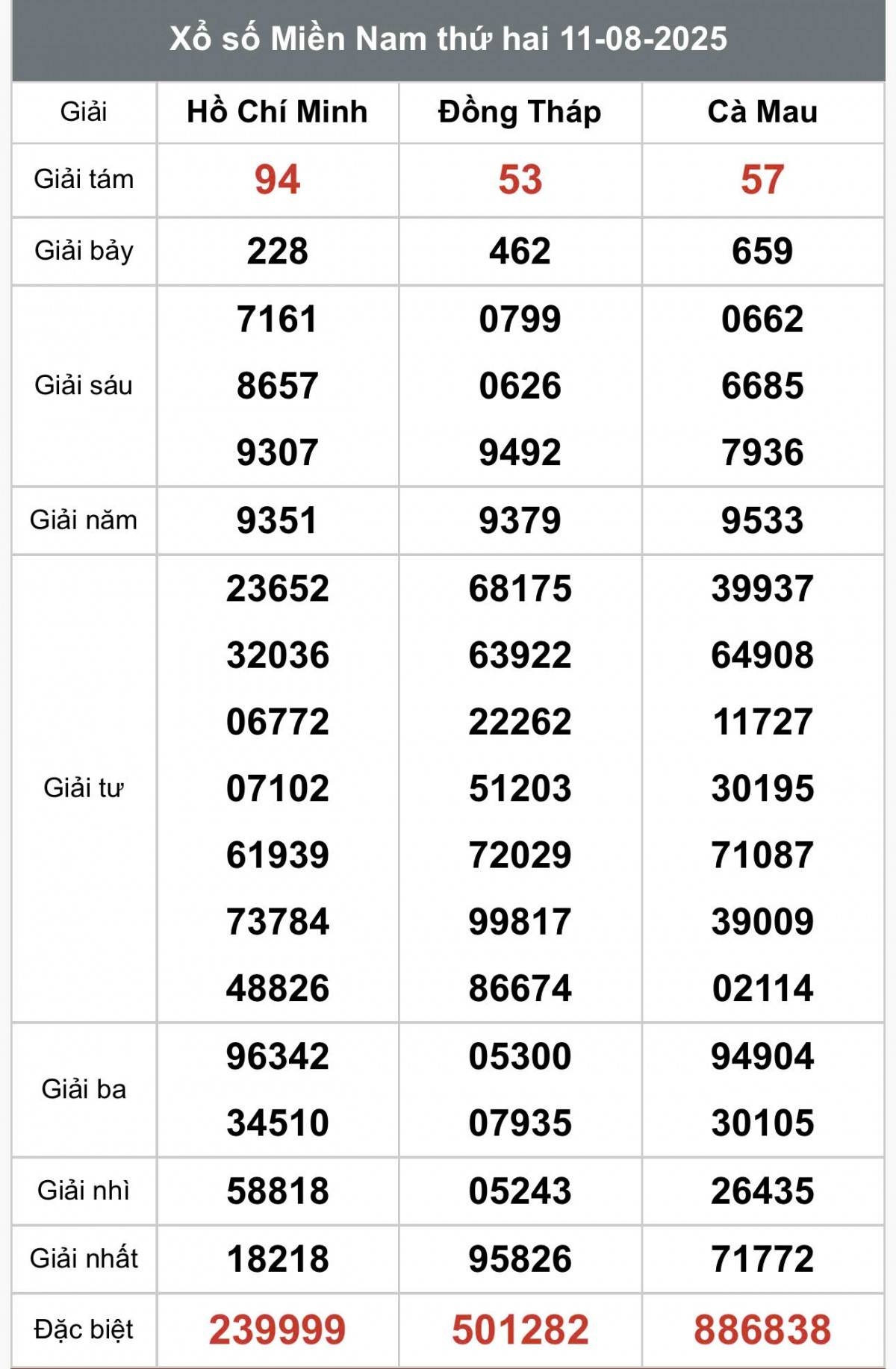 XSMN 13/8, Kết quả xổ số miền Nam hôm nay 13/8/2025, Trực tiếp XSMN ngày 13 tháng 8