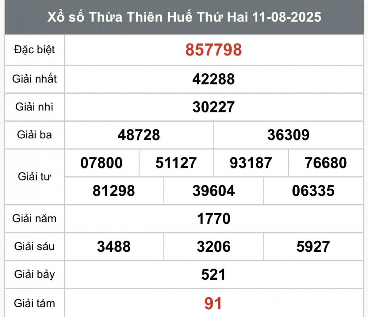 TRỰC TIẾP: Xổ số Thừa Thiên Huế hôm nay ngày 11/8/2025 - XSTTH 11/8 - Kết quả xổ số Thừa Thiên Huế hôm nay