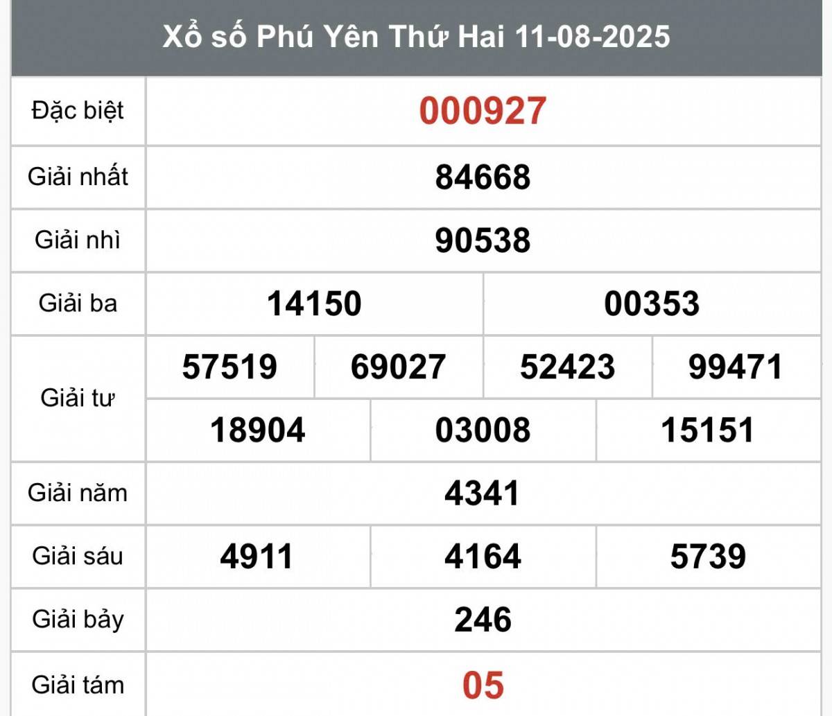 TRỰC TIẾP: Xổ số Phú Yên hôm nay ngày 11/8/2025 - XSPY 11/8 - Kết quả xổ số Phú Yên hôm nay