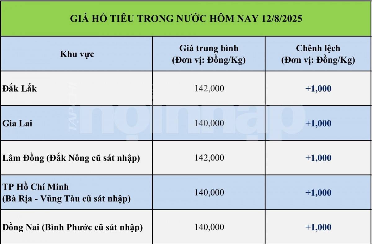 Giá tiêu hôm nay 11/8: Giá tiêu trong nước tăng tuần thứ 2 liên tiếp Giá tiêu hôm nay 11/8: Giá tiêu trong nước tăng tuần thứ 2 liên tiếp