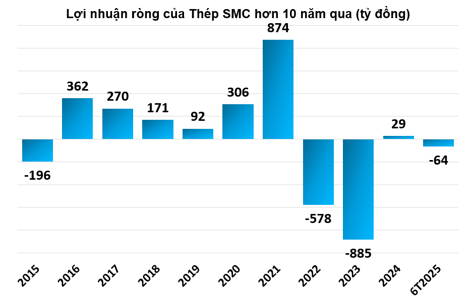 Đại gia buôn thép SMC: Qua cơn bĩ cực nhưng đã đến hồi thái lai?