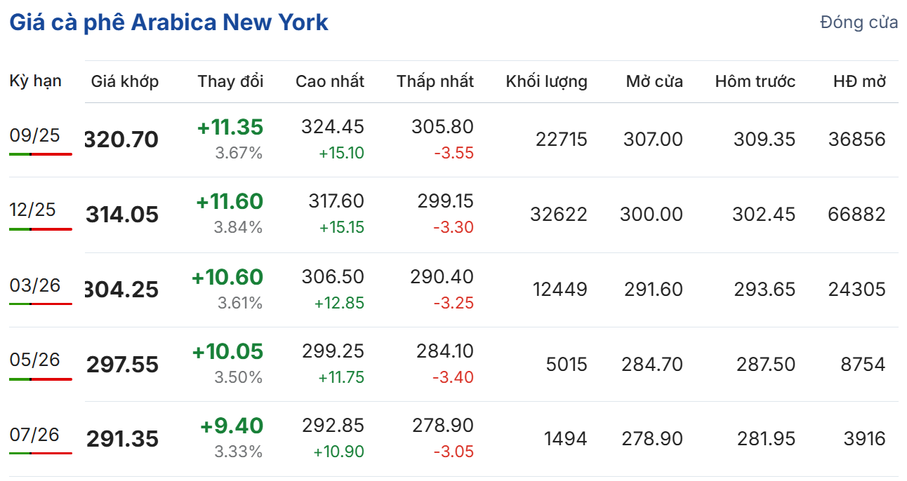 Giá cà phê hôm nay 12/8/2025: Giá cà phê thế giới tăng mạnh vì lo ngại thiếu cung, trong nước đi ngang