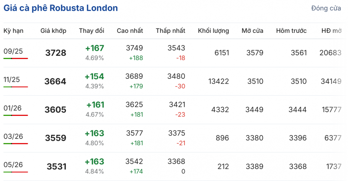 Giá cà phê hôm nay 12/8/2025: Giá cà phê thế giới tăng mạnh vì lo ngại thiếu cung, trong nước đi ngang