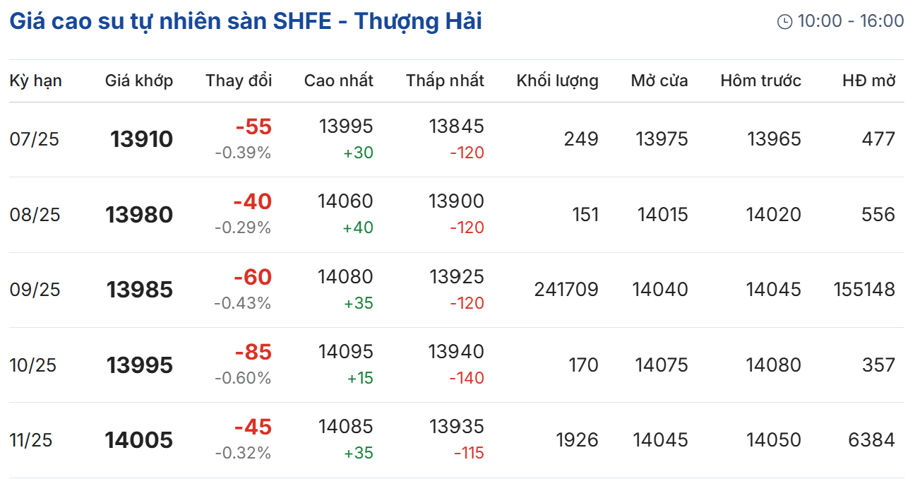 giá cao su giá cao su
