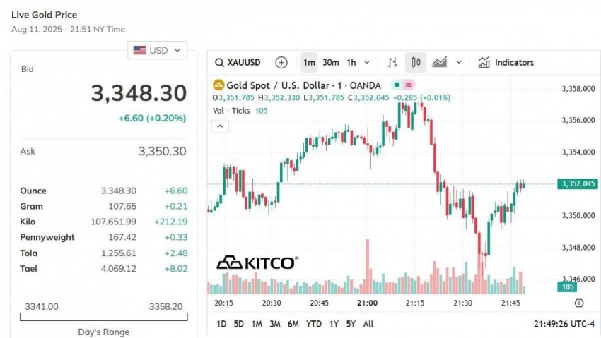 Giá vàng thế giới hôm nay - Nguồn TradingView