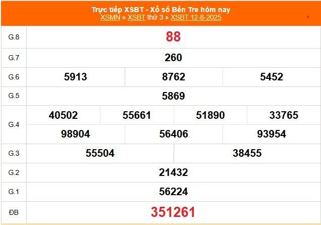 TRỰC TIẾP: Xổ số Bến Tre hôm nay ngày 12/8/2025 - XSBT 12/8 - Kết quả xổ số Bến Tre hôm nay