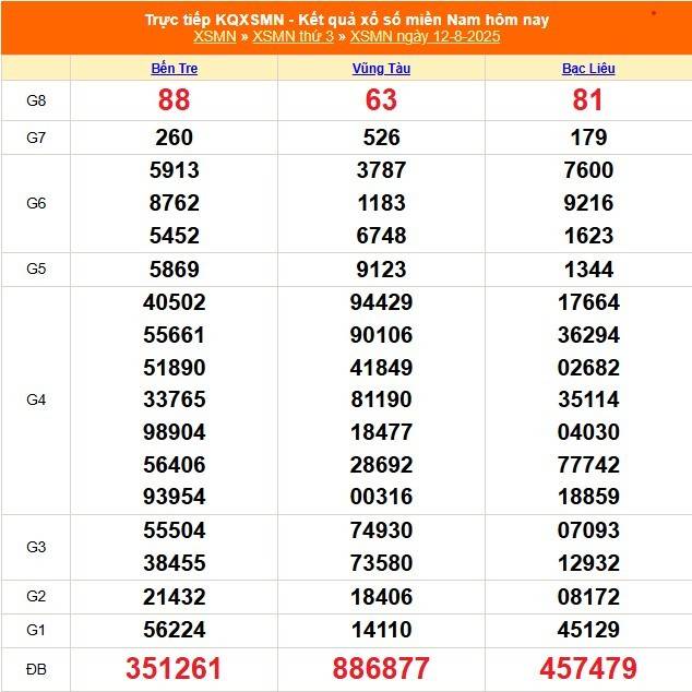 TRỰC TIẾP: Kết quả Xổ số miền Nam hôm nay 12/8/2025 - XSMN 12/8 - XSMN thứ Ba cập nhật mới nhất