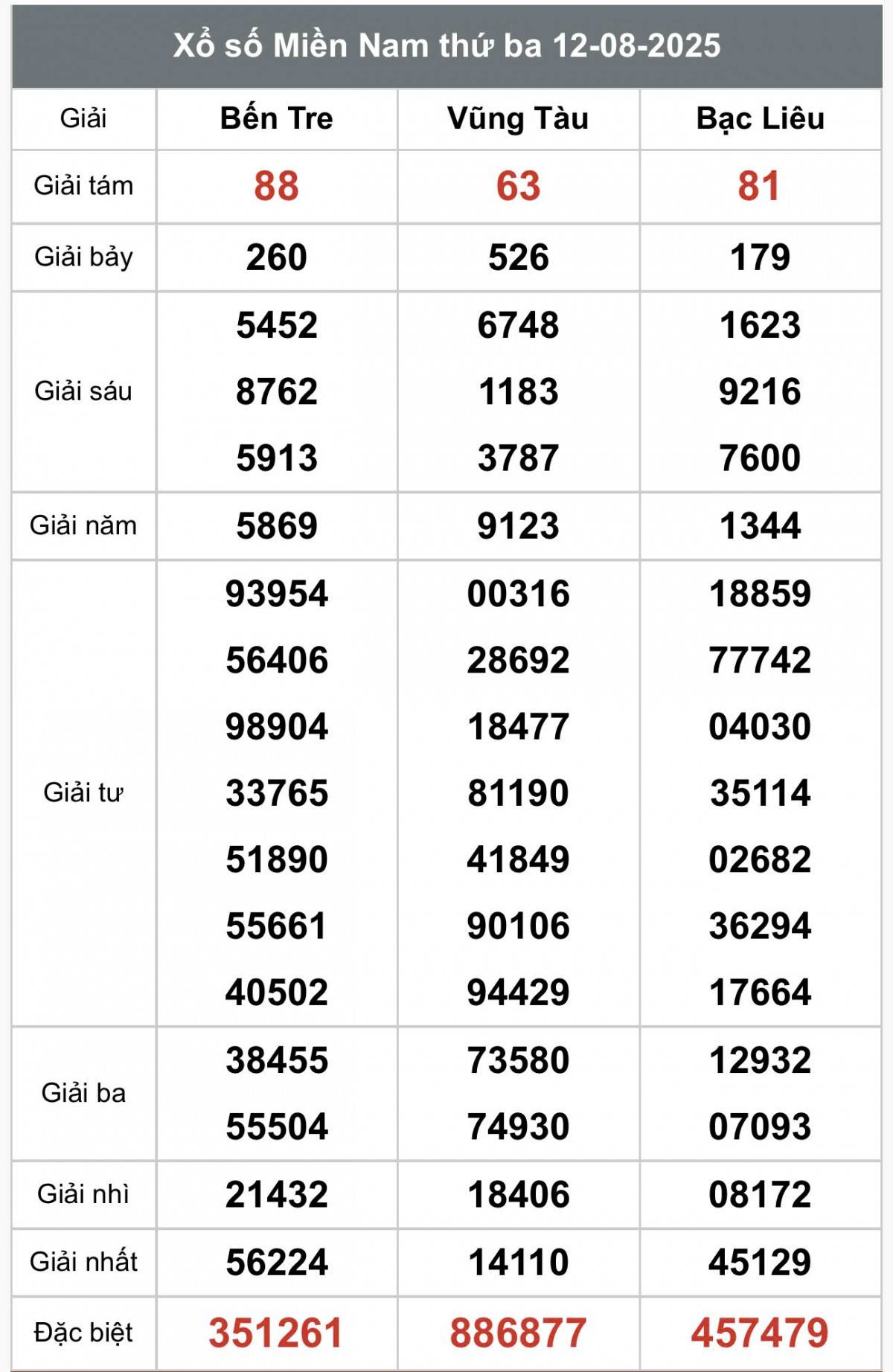 XSMN 13/8, Kết quả xổ số miền Nam hôm nay 13/8/2025, Trực tiếp XSMN ngày 13 tháng 8