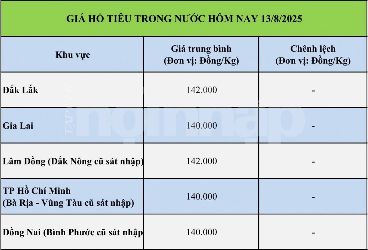 Giá tiêu hôm nay 13/8: Giá tiêu hôm nay 13/8: