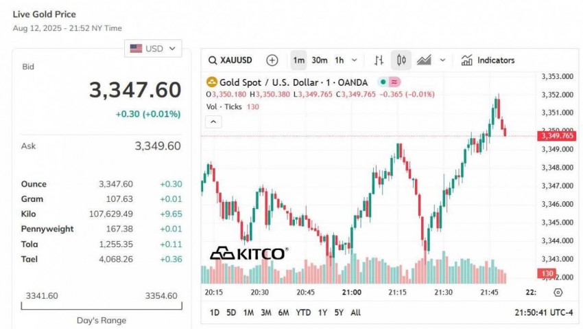 Giá vàng thế giới hôm nay - Nguồn TradingView