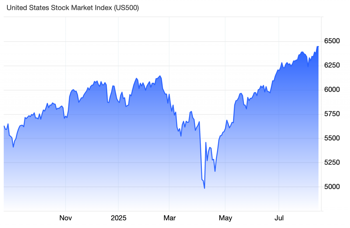 Chứng khoán Mỹ lập đỉnh mới khi lạm phát tháng 7/2025 ổn định