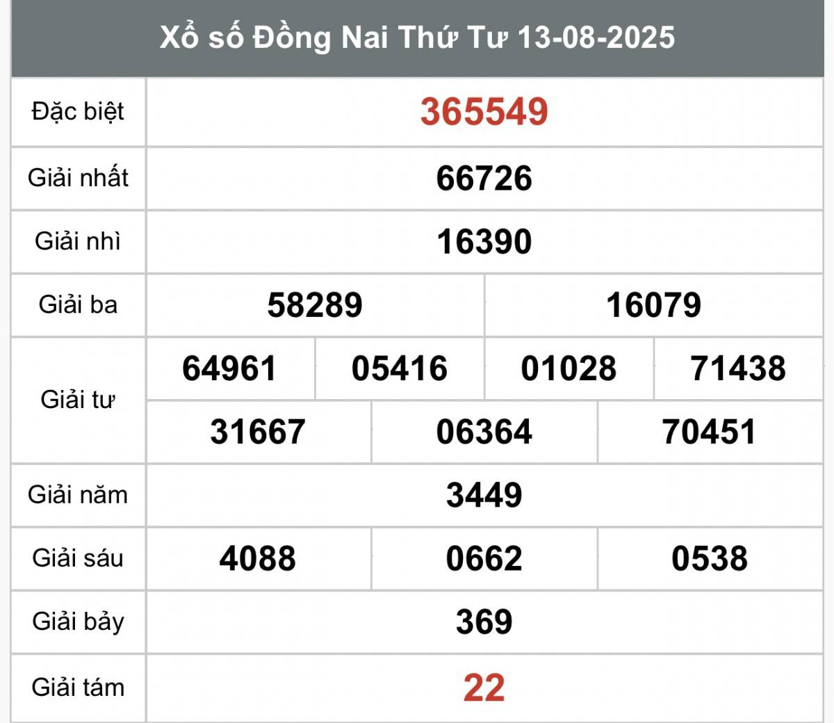 XSDN 13/8, Kết quả xổ số Đồng Nai hôm nay 13/8/2025, Trực tiếp XSDN ngày 13 tháng 8