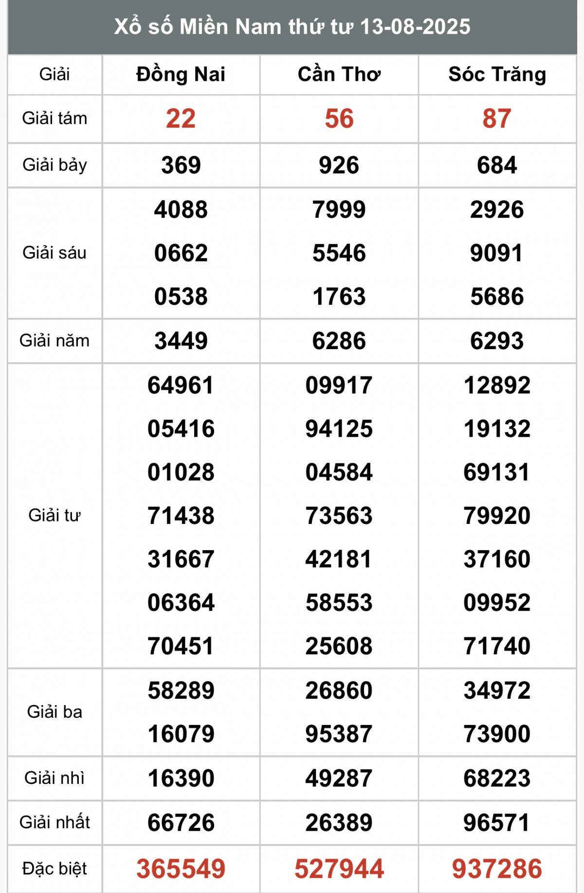 XSMN 13/8, Kết quả xổ số miền Nam hôm nay 13/8/2025, Trực tiếp XSMN ngày 13 tháng 8