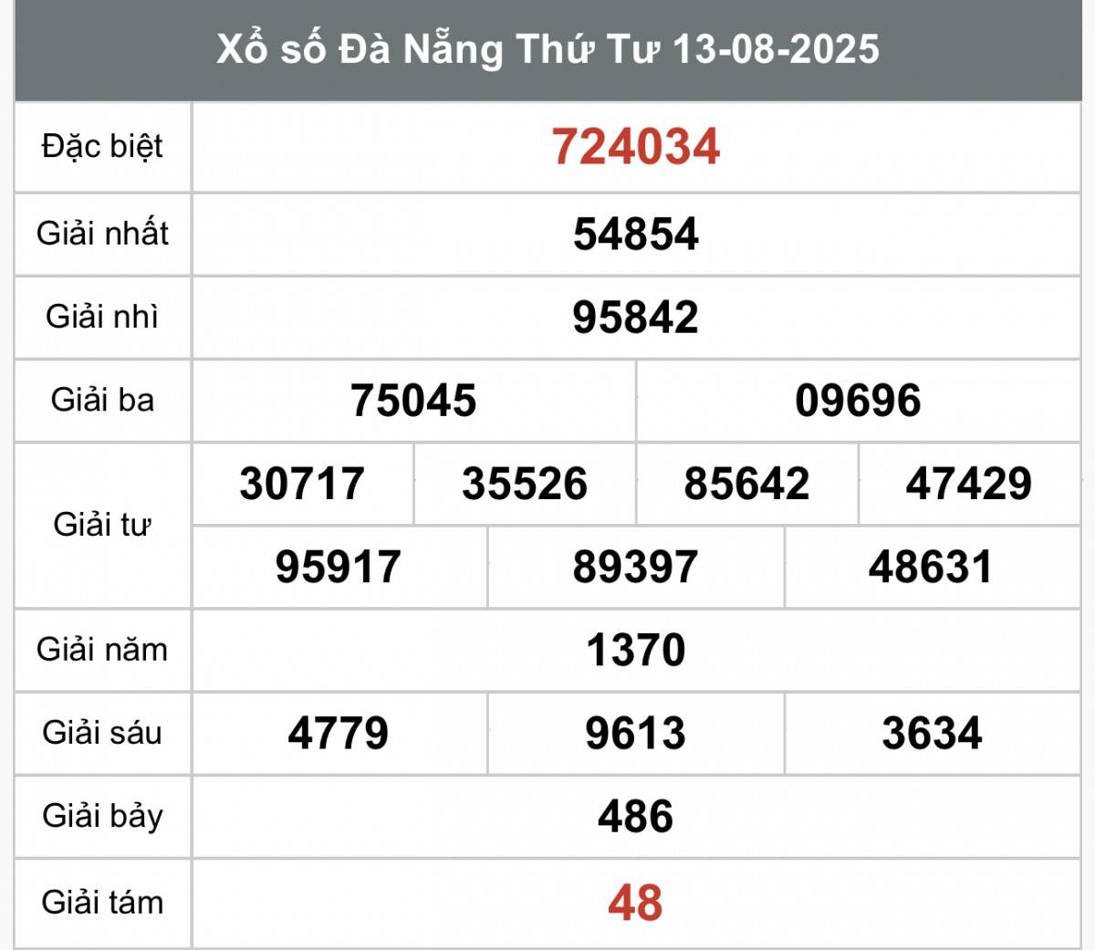XSDNA 16/8, Xổ số Đà Nẵng ngày 16 tháng 8, Trực tiếp Kết quả Xổ số Đà Nẵng hôm nay ngày 16/8/2025