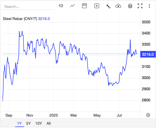 Giá thép hôm nay 14/8: