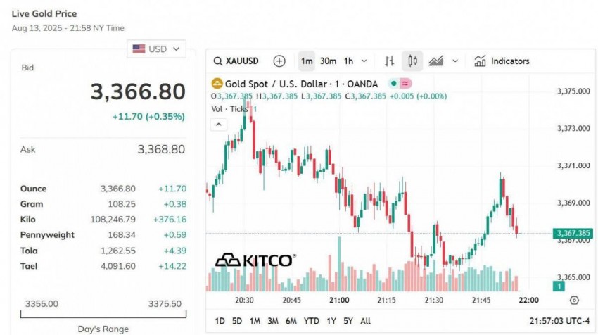 Giá vàng thế giới hôm nay - Nguồn TradingView