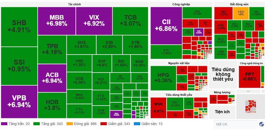 Cổ phiếu tài chính bùng nổ, VN-Index 