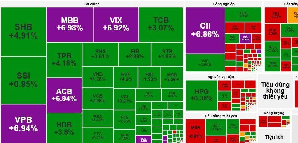 Cổ phiếu tài chính bùng nổ, VN-Index "xanh vỏ đỏ lòng"