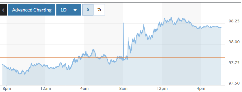 Biểu đồ tỷ giá USDVND 24 giờ qua. Ảnh: TradingView