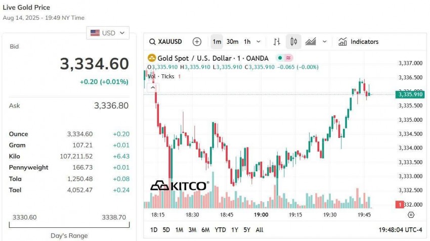 Giá vàng thế giới hôm nay - Nguồn TradingView