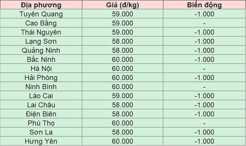 Bảng giá heo hơi tại miền Bắc hôm nay 15/8/2025