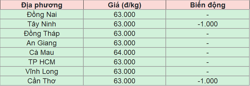 Bảng giá heo hơi tại miền Nam hôm nay 15/8/2025