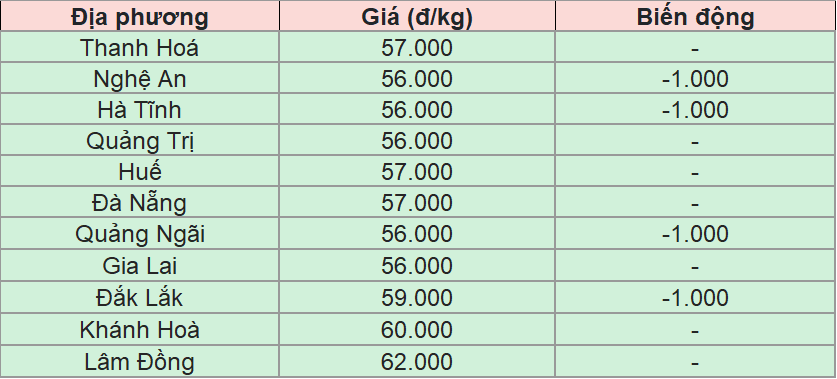 Bảng giá heo hơi tại miền Trung - Tây nguyên hôm nay 15/8/2025