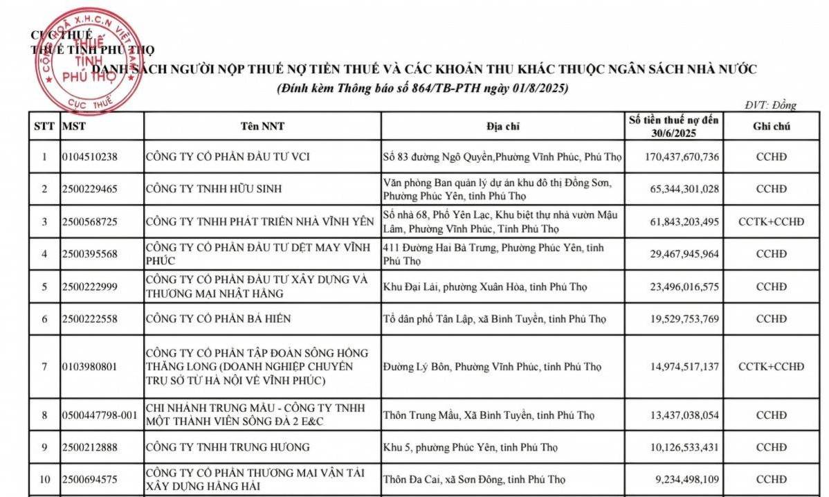Phú Thọ công khai 215 doanh nghiệp nợ thuế với tổng hơn 488 tỷ đồng