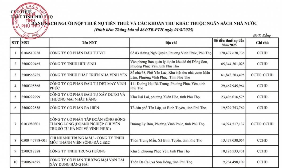 Phú Thọ công khai 215 doanh nghiệp nợ thuế với tổng hơn 488 tỷ đồng