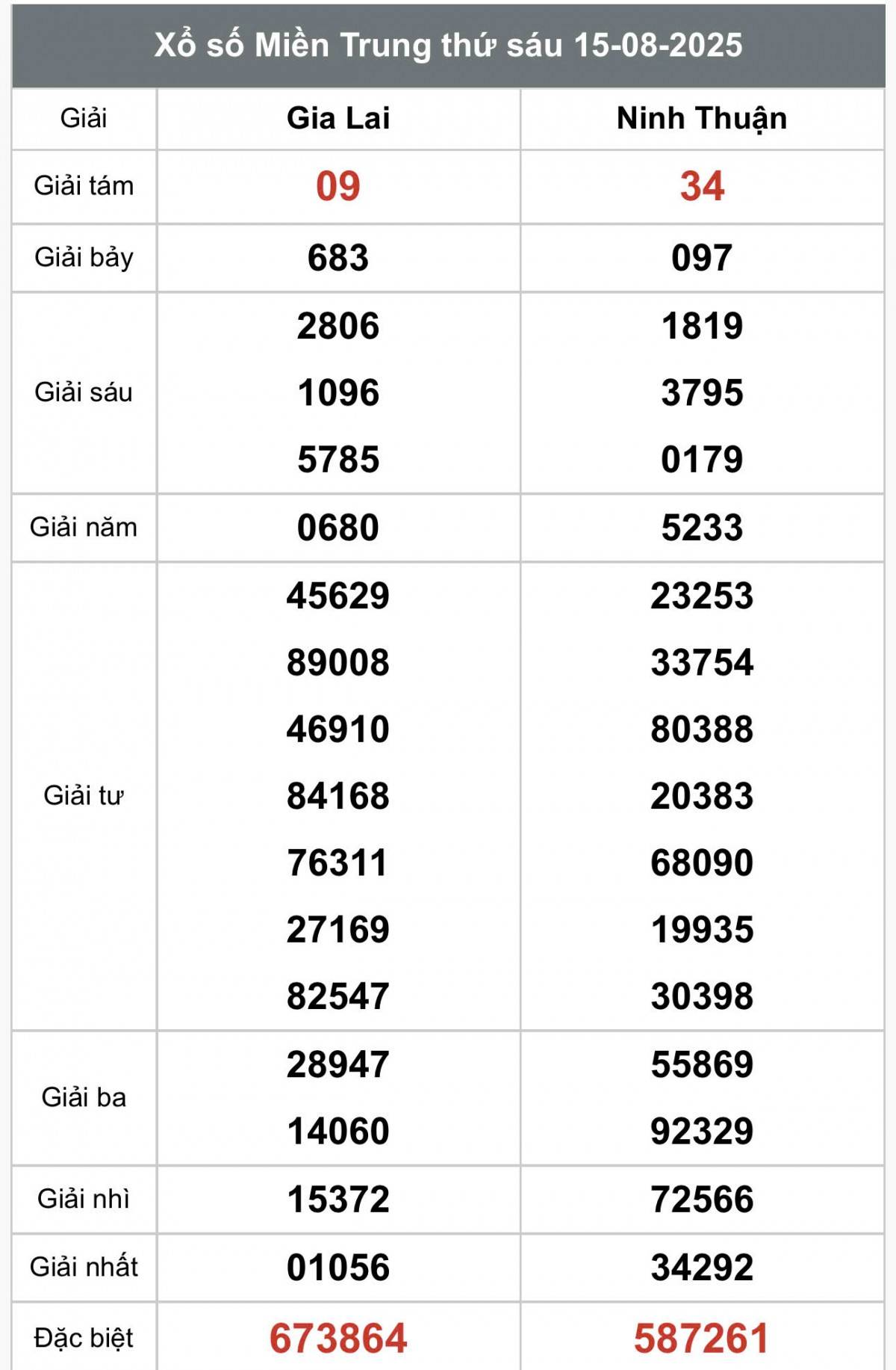 XSMT 17/8, Xổ số miền Trung ngày 17 tháng 8, Trực tiếp Kết quả Xổ số miền Trung hôm nay ngày 17/8/2025