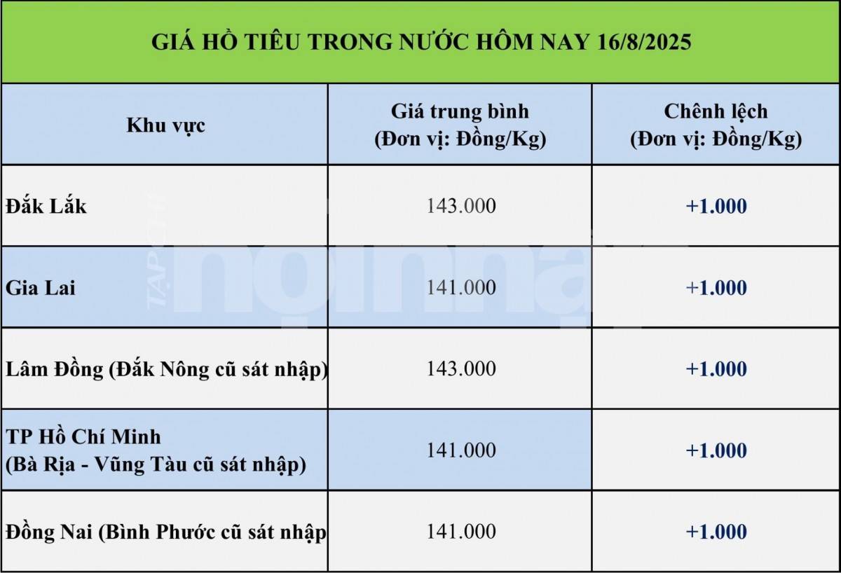 Giá tiêu hôm nay 16/8: Giá tiêu hôm nay 16/8: