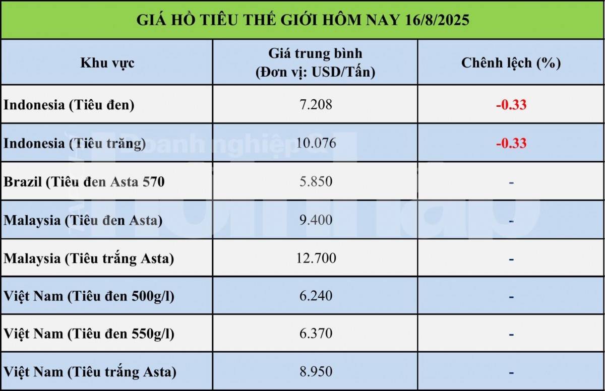 Giá tiêu hôm nay 16/8: Giá tiêu hôm nay 16/8: