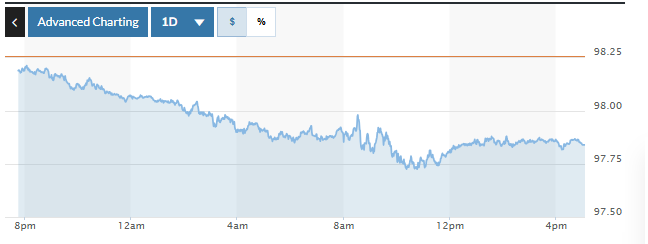 Tỷ giá USD hôm nay 16/8/2025: Đồng USD bứt phá khi lạm phát sản xuất Mỹ tăng nóng