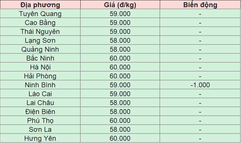 Bảng giá heo hơi tại miền Bắc hôm nay 16/8/2025