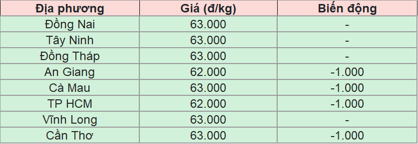 Bảng giá heo hơi tại miền Nam hôm nay 16/8/2025